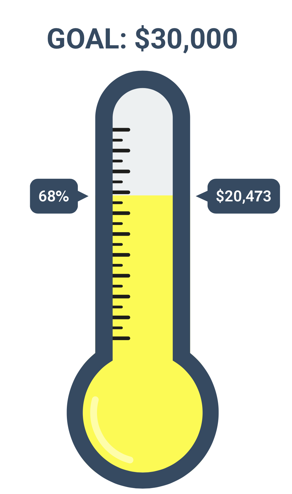We are 68% of the way to our Bed Build Goal!
